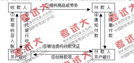 資產(chǎn)評估師輔導：支付結(jié)算的種類