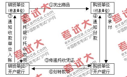 資產(chǎn)評(píng)估師輔導(dǎo)：支付結(jié)算的種類