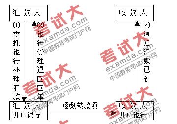 資產(chǎn)評(píng)估師輔導(dǎo)：支付結(jié)算的種類