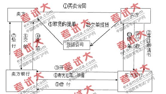 資產(chǎn)評估師輔導：支付結(jié)算的種類