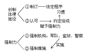 2010會計職稱考試《初級經濟法》講義：第一章(2)