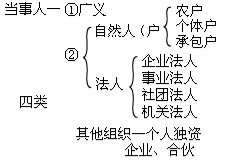 2010會計職稱考試《初級經濟法》講義：第一章(2)