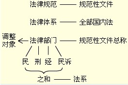 2010會計職稱考試《初級經(jīng)濟法》講義：第一章(2)