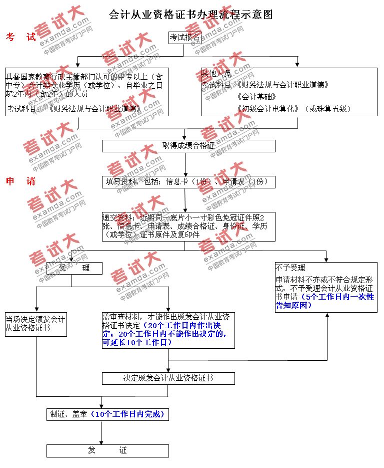 廣東省會計從業資格證書辦理流程示意圖