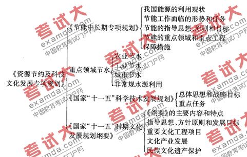 2010年咨詢工程師宏觀經(jīng)濟(jì)政策與發(fā)展規(guī)劃知識(shí)框架