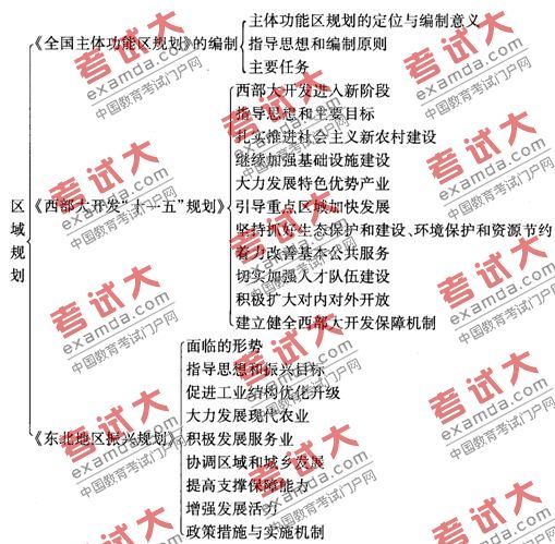 2010年咨詢工程師宏觀經濟政策與發展規劃知識框架