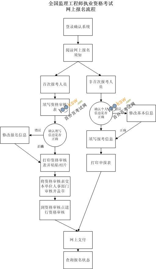 注冊監理工程師考試報名具體流程圖