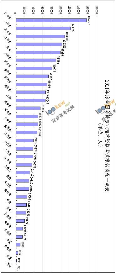 2011年度全國會計專業技術資格考試報名情況表