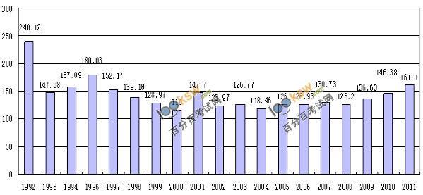 全國會計專業技術資格考試1992年&mdash;&mdash;2011年總報名人數統計表