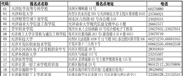 天津2011年上半年計算機二級考試考點名單和聯系方式