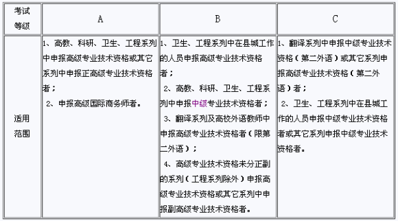 江蘇蘇州2012全國職稱英語考試報名時間12月13日起
