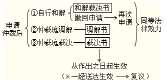 2012年初級會計職稱考試《經濟法基礎》第一章重要考點回顧