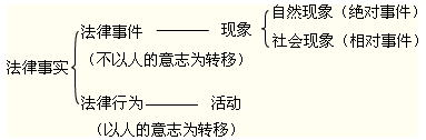2012年初級會計職稱考試《經濟法基礎》第一章重要考點回顧