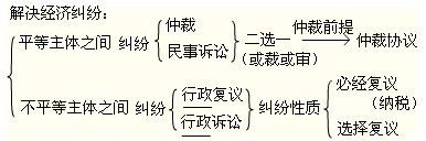 2012年初級會計職稱考試《經濟法基礎》第一章重要考點回顧