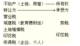 2012年初級會計(jì)職稱考試《經(jīng)濟(jì)法基礎(chǔ)》第五章重要考點(diǎn)回顧