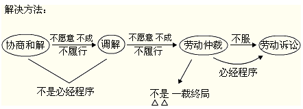 2012年初級(jí)會(huì)計(jì)職稱(chēng)考試《經(jīng)濟(jì)法基礎(chǔ)》第二章重要考點(diǎn)回顧