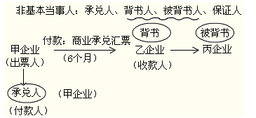 2012年初級會計職稱考試《經濟法基礎》第七章重要考點回顧