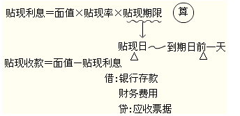2012年初級會計(jì)職稱考試《經(jīng)濟(jì)法基礎(chǔ)》第七章重要考點(diǎn)回顧