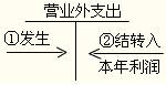 2012年初級(jí)會(huì)計(jì)職稱考試復(fù)習(xí)《初級(jí)會(huì)計(jì)實(shí)務(wù)》第六章知識(shí)點(diǎn)匯總
