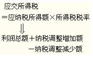 2012年初級(jí)會(huì)計(jì)職稱考試復(fù)習(xí)《初級(jí)會(huì)計(jì)實(shí)務(wù)》第六章知識(shí)點(diǎn)匯總