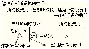 2012年初級(jí)會(huì)計(jì)職稱考試復(fù)習(xí)《初級(jí)會(huì)計(jì)實(shí)務(wù)》第六章知識(shí)點(diǎn)匯總