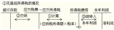 2012年初級(jí)會(huì)計(jì)職稱考試復(fù)習(xí)《初級(jí)會(huì)計(jì)實(shí)務(wù)》第六章知識(shí)點(diǎn)匯總