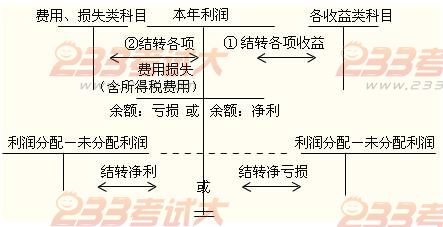 2012年初級會計職稱考試復習《初級會計實務》第六章知識點匯總