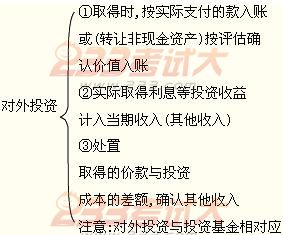 2012年初級會計實務第十章知識點匯總