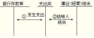 2012年初級會計實務第十章知識點匯總
