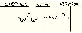 2012年初級會計實務第十章知識點匯總