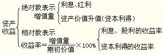2012年初級會計實務第十一章知識點匯總