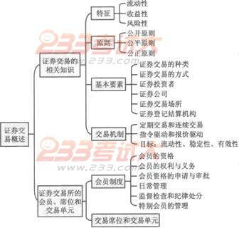 2012版證券交易第一章證券交易概述考點結構圖