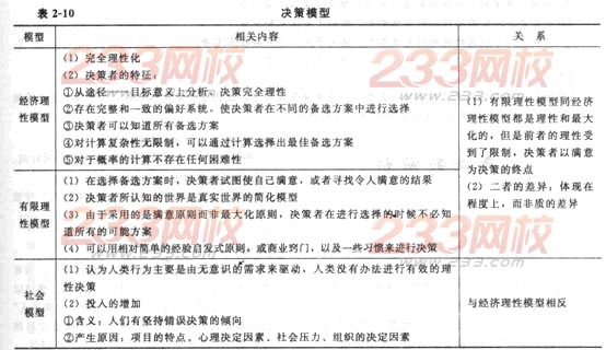 2014年中級經濟師《人力資源管理》應試指南:第2章 領導行為