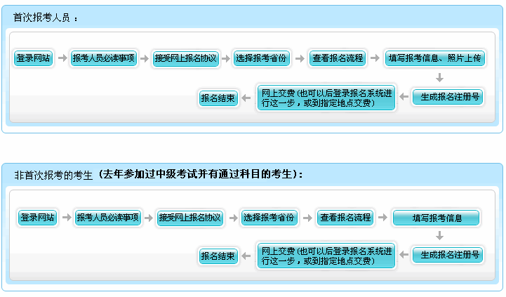 湖南2014年初級會計職稱報名流程