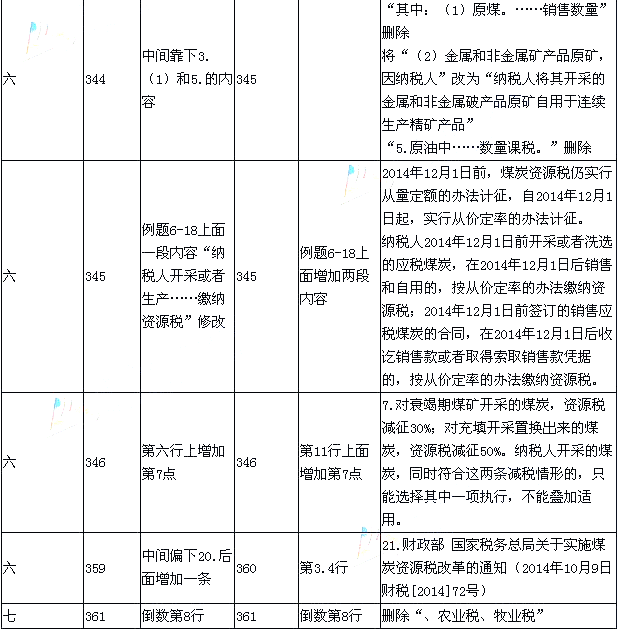 2015年《經(jīng)濟法基礎(chǔ)》新舊考試教材對比
