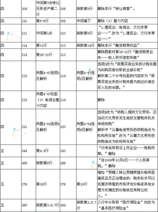 2015年《經(jīng)濟法基礎(chǔ)》新舊考試教材對比