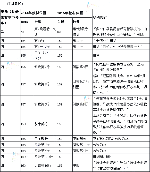 2015年《經(jīng)濟法基礎(chǔ)》新舊考試教材對比