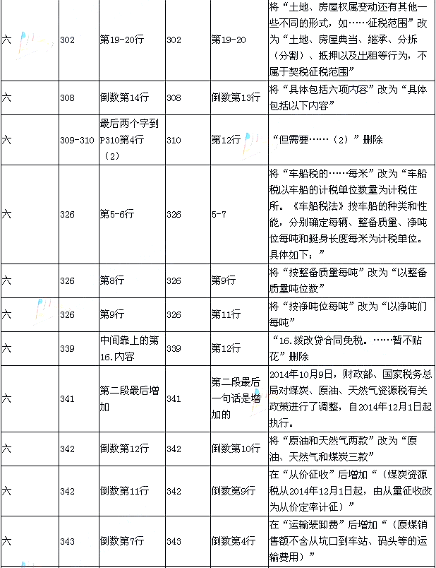 2015年《經(jīng)濟法基礎(chǔ)》新舊考試教材對比