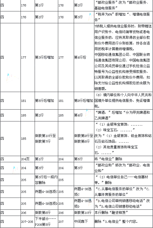 2015年《經(jīng)濟法基礎(chǔ)》新舊考試教材對比