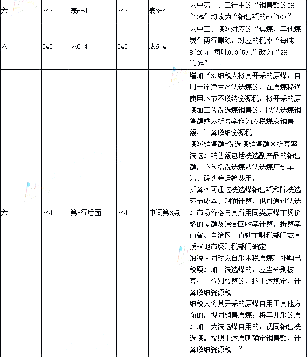2015年《經(jīng)濟法基礎(chǔ)》新舊考試教材對比