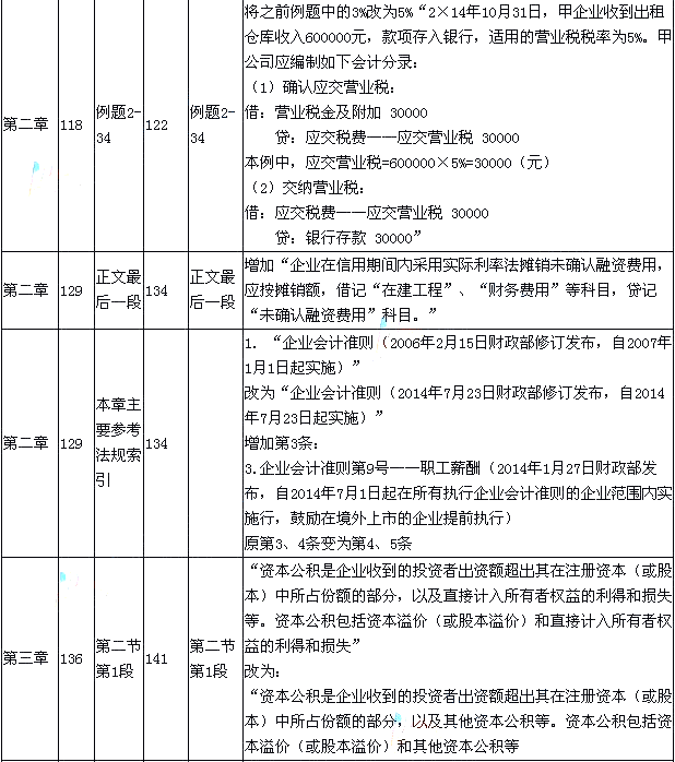 2015年《初級會計實務》新舊考試教材對比