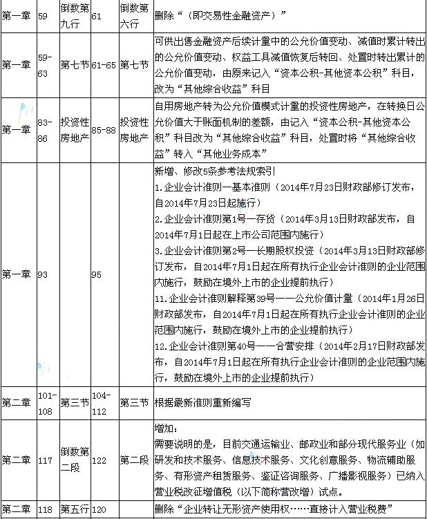 2015年《初級會計實務》新舊考試教材對比