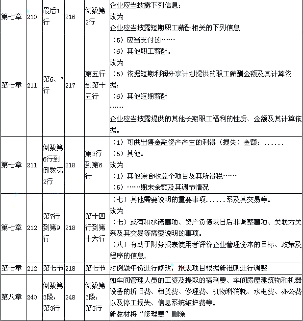 2015年《初級會計實務》新舊考試教材對比