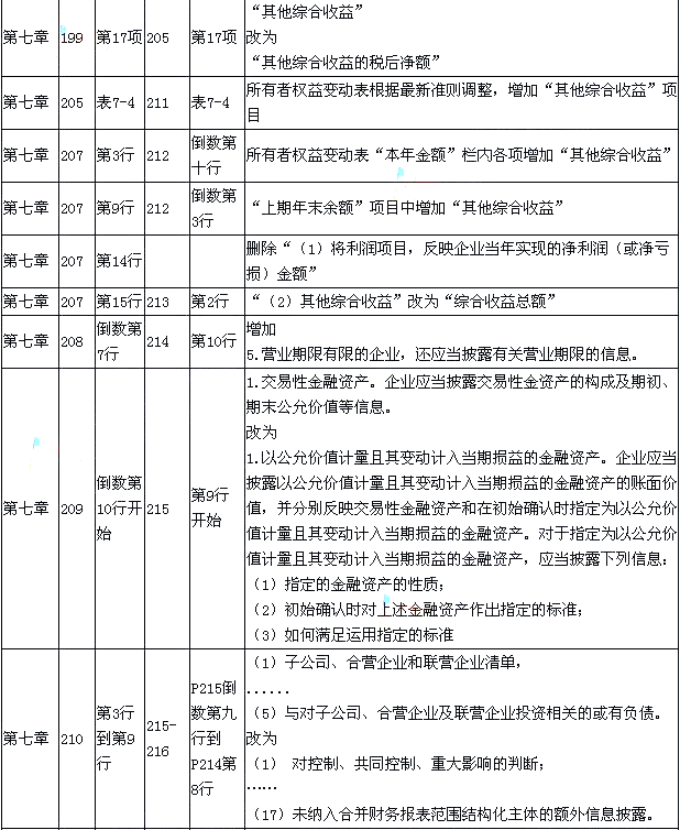 2015年《初級會計實務》新舊考試教材對比