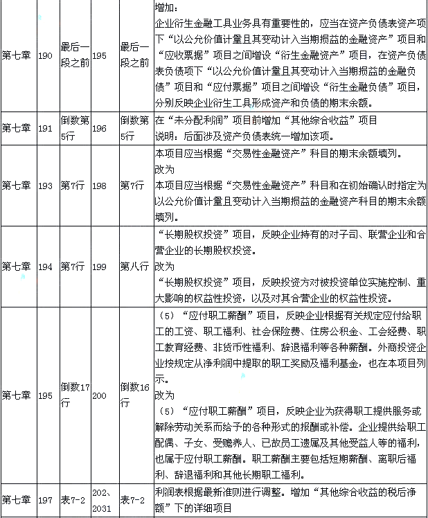 2015年《初級會計實務》新舊考試教材對比