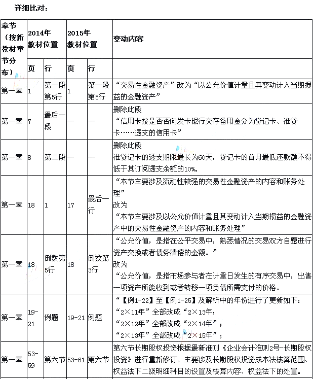 2015年《初級會計實務》新舊考試教材對比