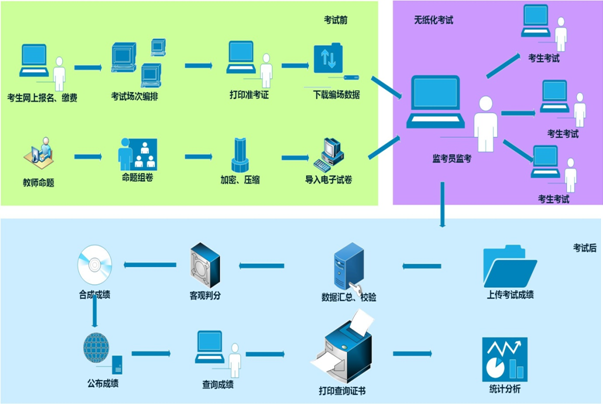 2015初級會計職稱無紙化考試試點工作示意圖