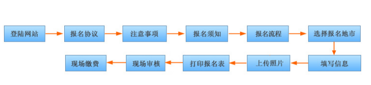 青海2015年會計從業資格考試報名流程
