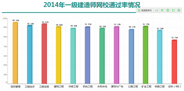 233網校2014年一級建造師各專業通過率