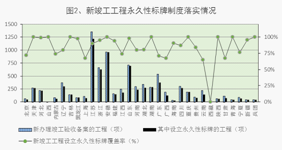 新竣工工程永久性標牌制度落實情況